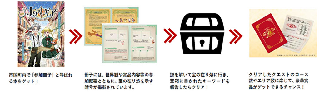 ナゾトキア～謎解き王国への入国案内～　参加方法