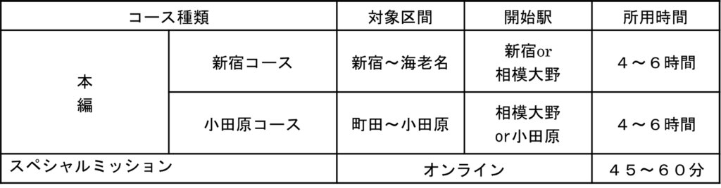 新宿と小田原のコース説明