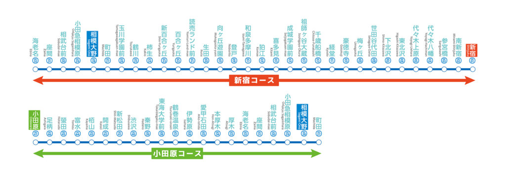 新宿と小田原のコース説明