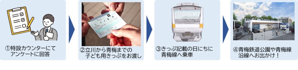 沿線キッズマルシェのアンケート手順