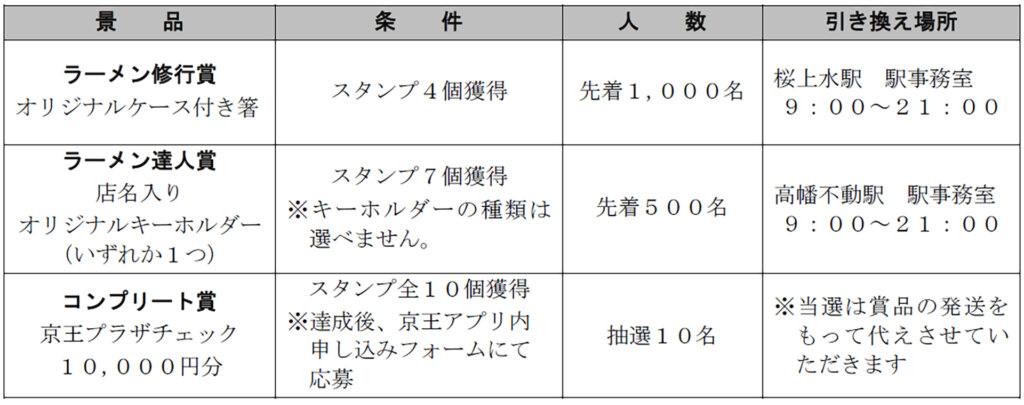 京王沿線グルメラリー 獲得商品