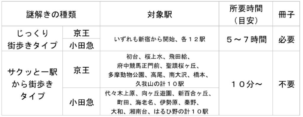 京王VS小田急 沿線愛バトル　謎解き対象駅表