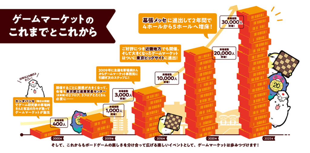 ゲームマーケットの人気の推移